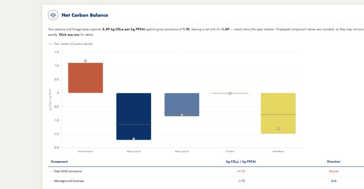 Net Carbon Balance section opened: the waterfall chart of gross emissions against above- and below-ground biomass capture, with the component table