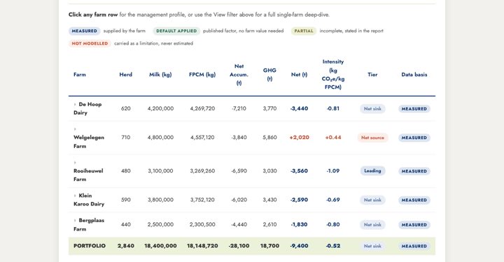 Farm portfolio summary table with per-farm net balance, intensity and data basis